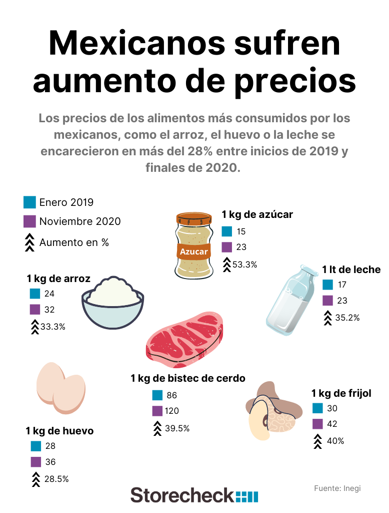 El Aumento En Los Precios De La Canasta Básica En México Blog Storecheck 6453